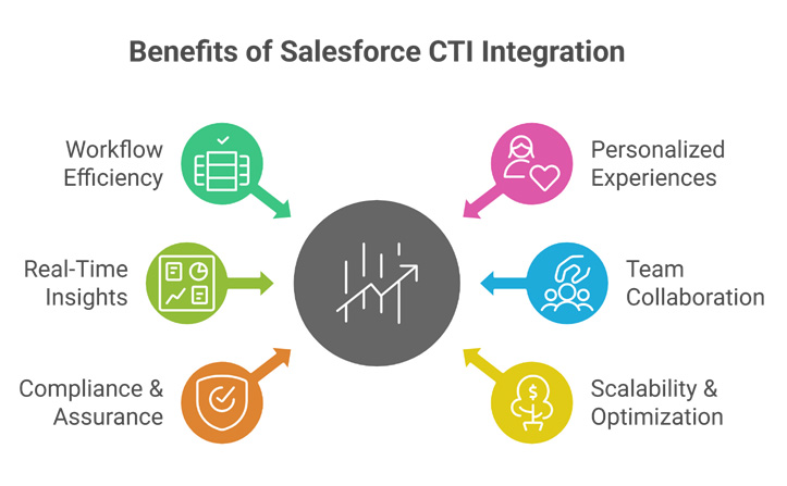 Benefits of Salesforce CTI integration including improved workflow efficiency, personalized customer experiences, real-time analytics, team collaboration, compliance, and scalability.