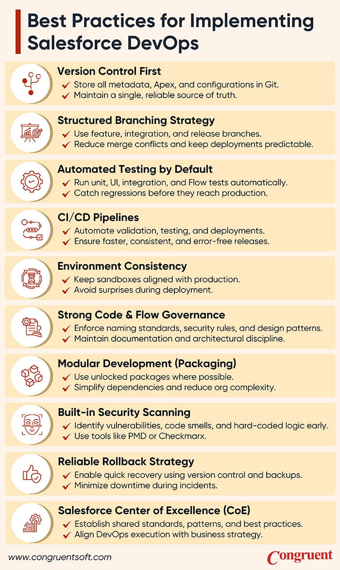 Salesforce DevOps best practices infographic covering version control, CI/CD pipelines, automated testing, governance, security, and rollback strategies.