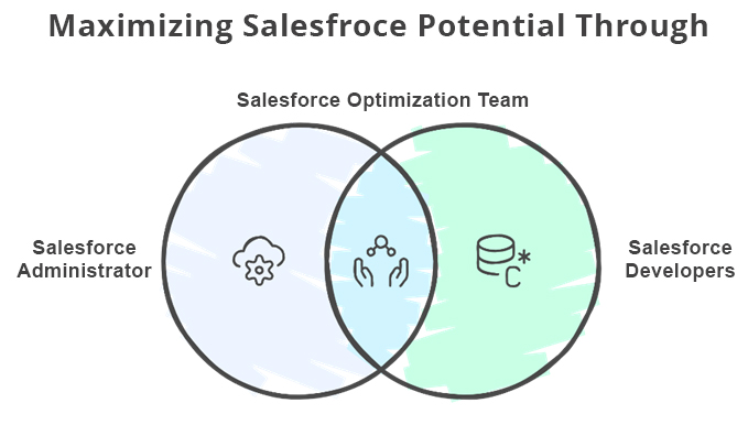Collaboration between Salesforce Admin and Salesforce Developer