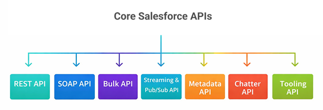 Diagram showing core Salesforce APIs used for integration, automation, data management, and development