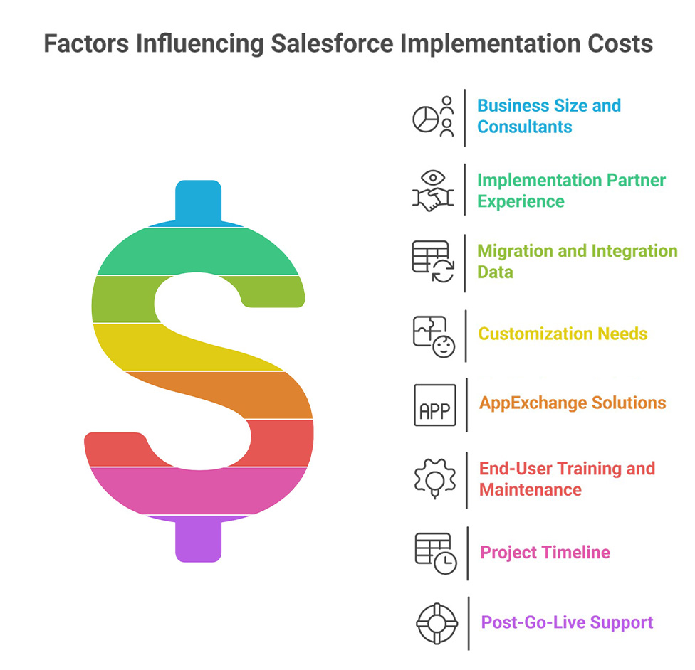Key factors affecting Salesforce implementation costs, including business size, customization needs, data migration, integrations, training, and post-go-live support.
