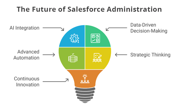 Image showing how the future of Salesforce administration is going to be