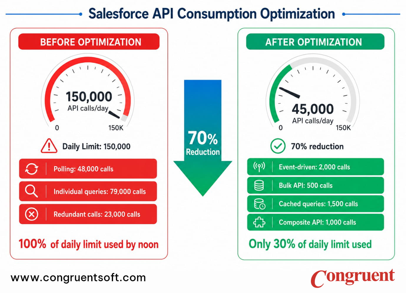 Salesforce API rate limits optimization showing 70% reduction in API consumption through Composite API, caching, and Bulk API strategies 