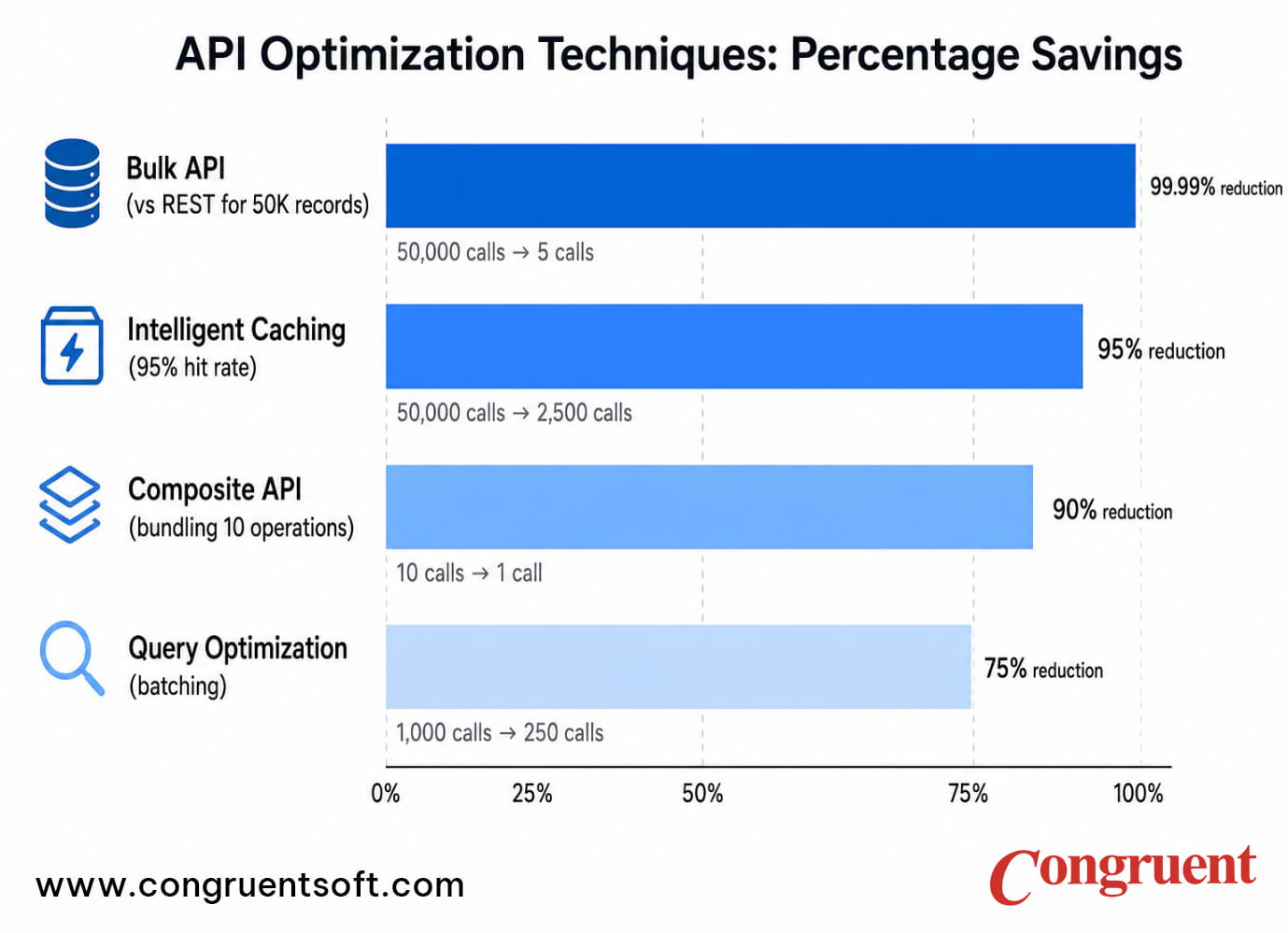 Comparison chart of Salesforce API optimization techniques showing percentage savings for each method