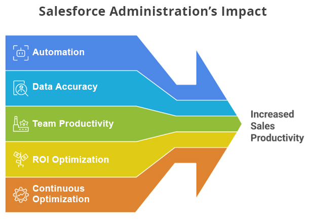 Image representing what is the impact of a Salesforce Administrator on sales productivity.