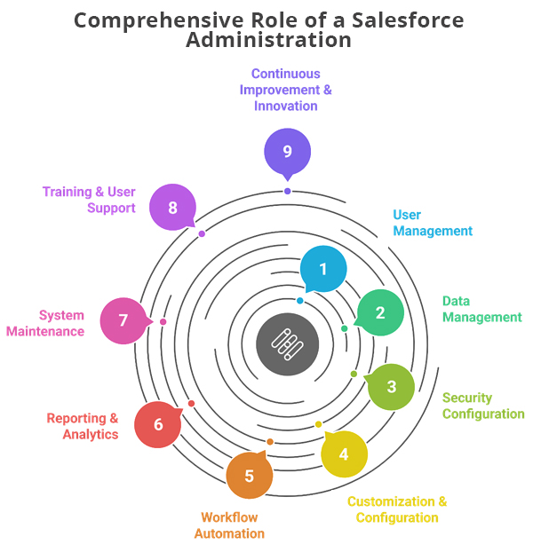 Image showing the various roles for a Salesforce Administrator