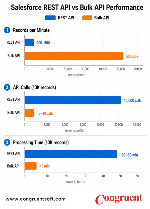 Performance comparison chart showing Bulk API vs REST API throughput