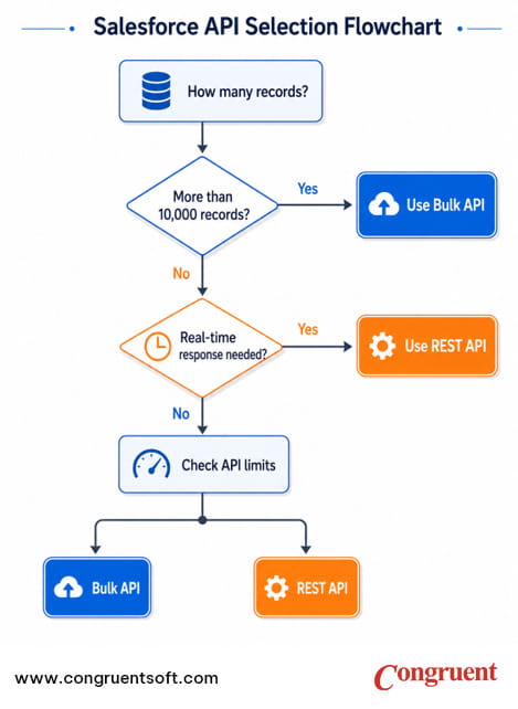 Salesforce Bulk API vs REST API decision framework flowchart