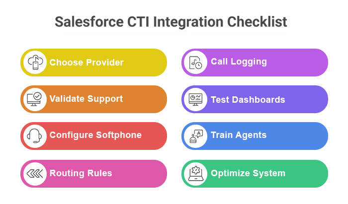 Salesforce CTI integration checklist showing telephony setup, Open CTI configuration, call routing, logging, analytics, and agent training.