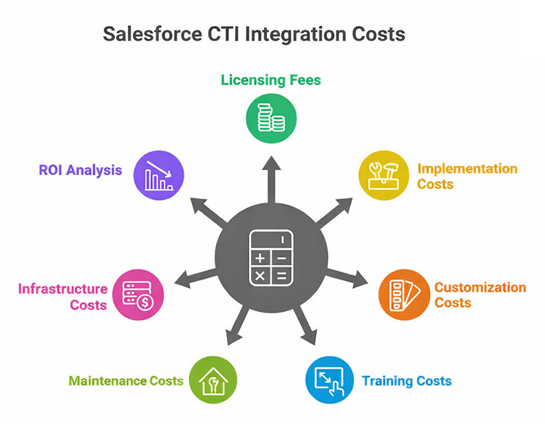 Salesforce CTI integration cost factors including licensing, implementation, customization, training, maintenance, infrastructure, and ROI considerations.