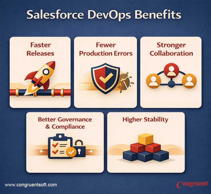 Salesforce DevOps benefits including faster releases, fewer production errors, better governance, collaboration, and stability