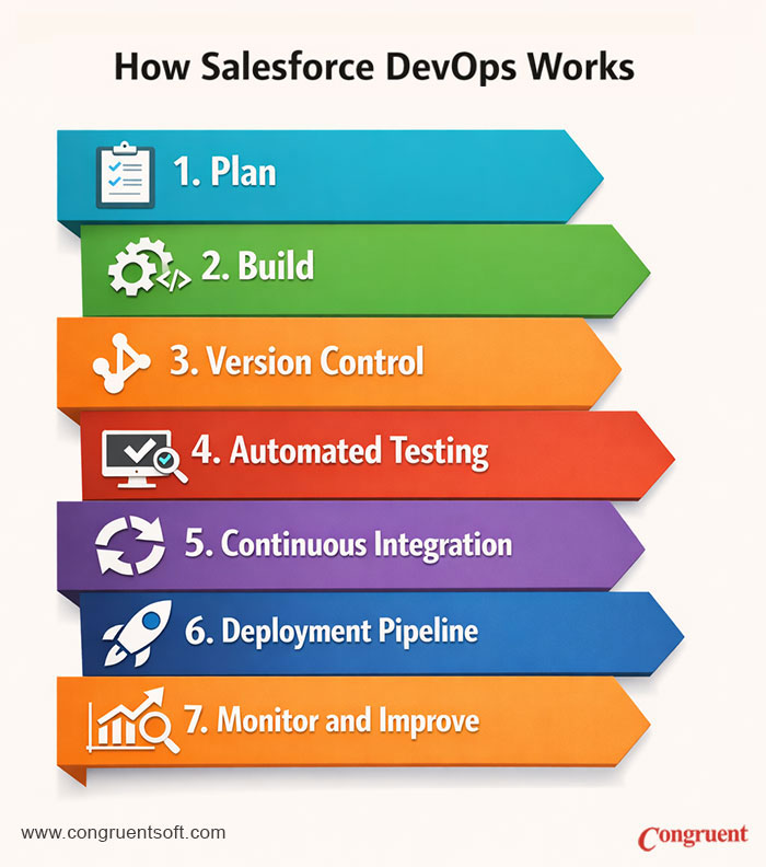 Salesforce DevOps lifecycle infographic showing planning, version control, automated testing, CI/CD pipelines, and monitoring