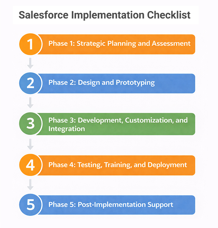 Salesforce implementation checklist infographic showing five phases: strategic planning and assessment, design and prototyping, development and integration, testing and deployment, and post-implementation support.