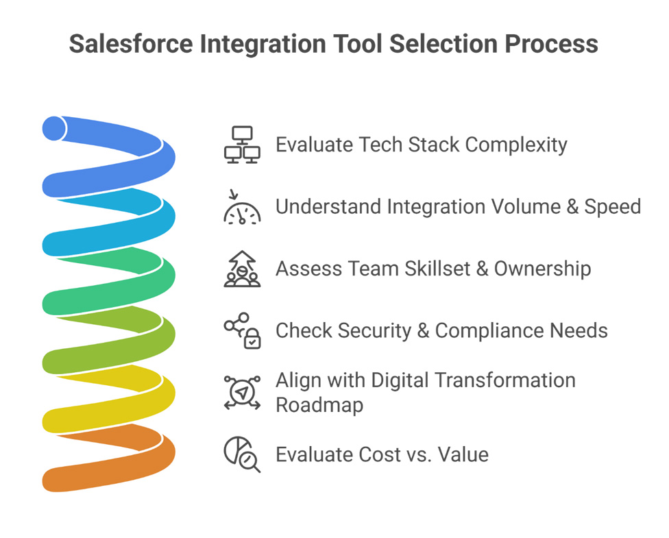 Key factors to consider when choosing a Salesforce integration tool, including tech stack complexity, integration volume, security, and cost.
