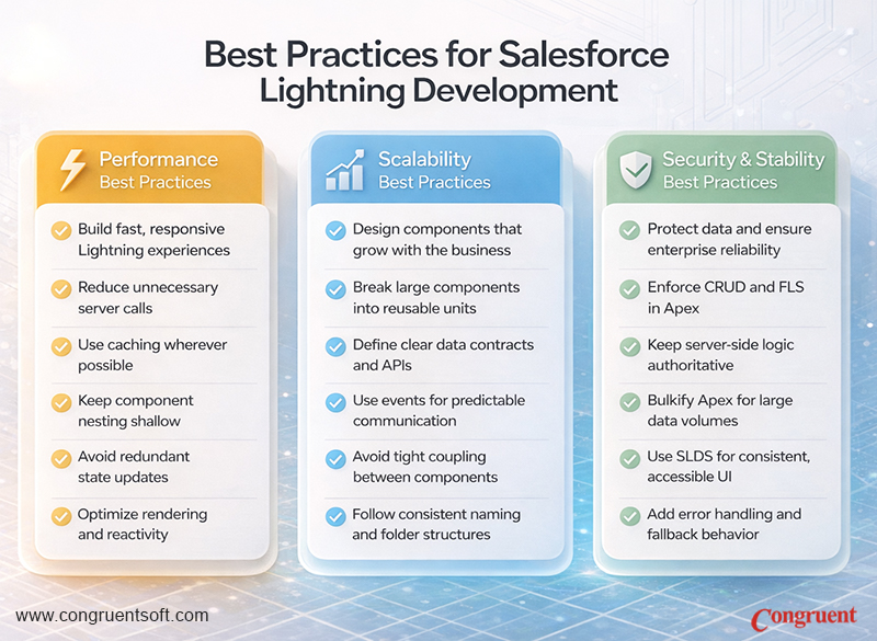 Infographic titled Best Practices for Salesforce Lightning Development with three columns covering performance optimization, scalable component design, and security and stability practices in Salesforce Lightning