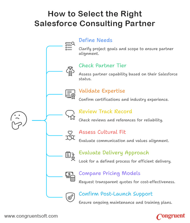 Checklist infographic for selecting a Salesforce consulting partner covering needs definition, partner tier, certifications, track record, cultural fit, delivery approach, pricing models, and post-launch support.