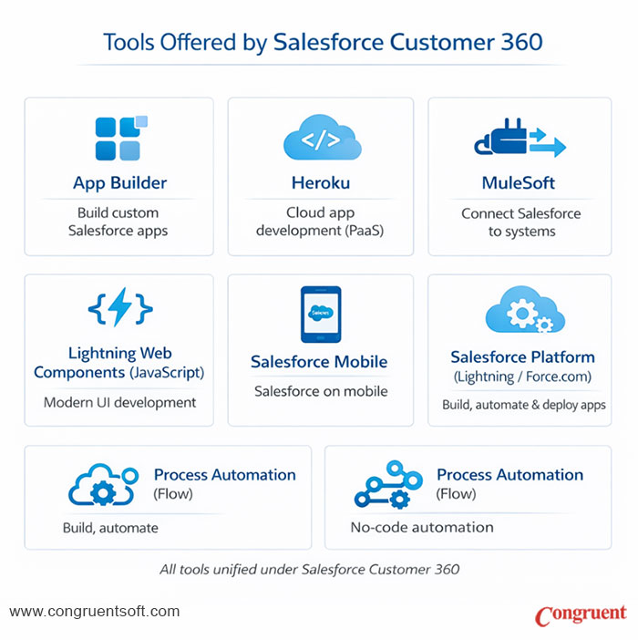 Tools Offered by Salesforce Customer 360 infographic showing App Builder, Heroku, MuleSoft, Lightning Web Components, Salesforce Mobile, Salesforce Platform, and Process Automation