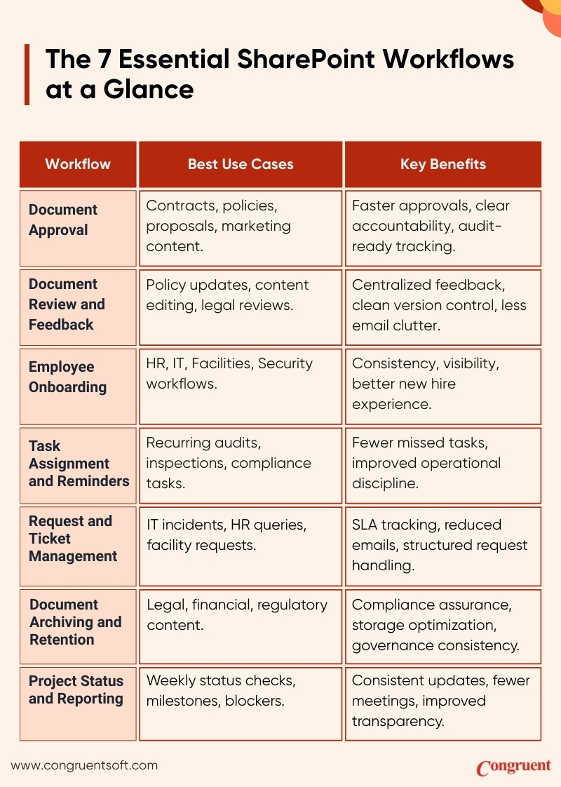 Infographic: The 7 Essential SharePoint Workflows