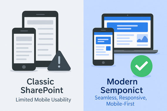 Comparison of Classic vs Modern SharePoint mobile experience. Classic SharePoint on phone and tablet shows cluttered, misaligned layout with warning icon and caption limited mobile usability. Modern SharePoint on phone, tablet, and laptop shows clean, responsive dashboard with checkmark and caption seamless, mobile-first design.