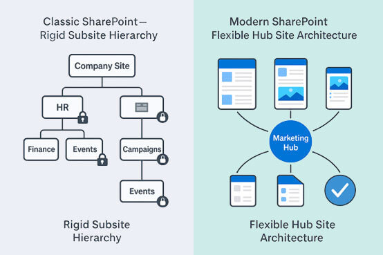 Classic SharePoint rigid subsite hierarchy vs Modern SharePoint flexible hub site architecture diagram.