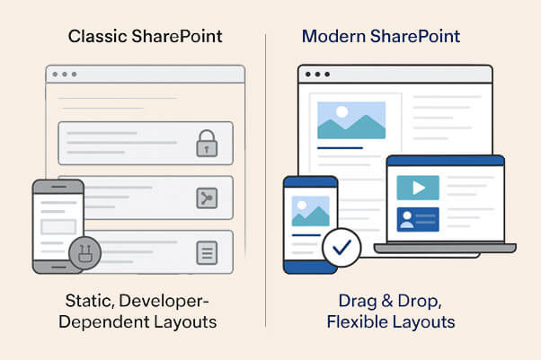 Classic SharePoint static web parts vs Modern SharePoint flexible drag and drop layouts.