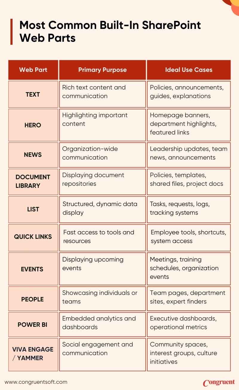 Most Common Built-In SharePoint Web Parts Used in Intranets