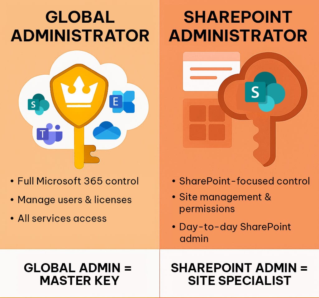 Infographic comparing Global Administrator and SharePoint Administrator roles. Global Admin shown with a golden key and Microsoft 365 services access, SharePoint Admin shown with a blue key focused on SharePoint site management.