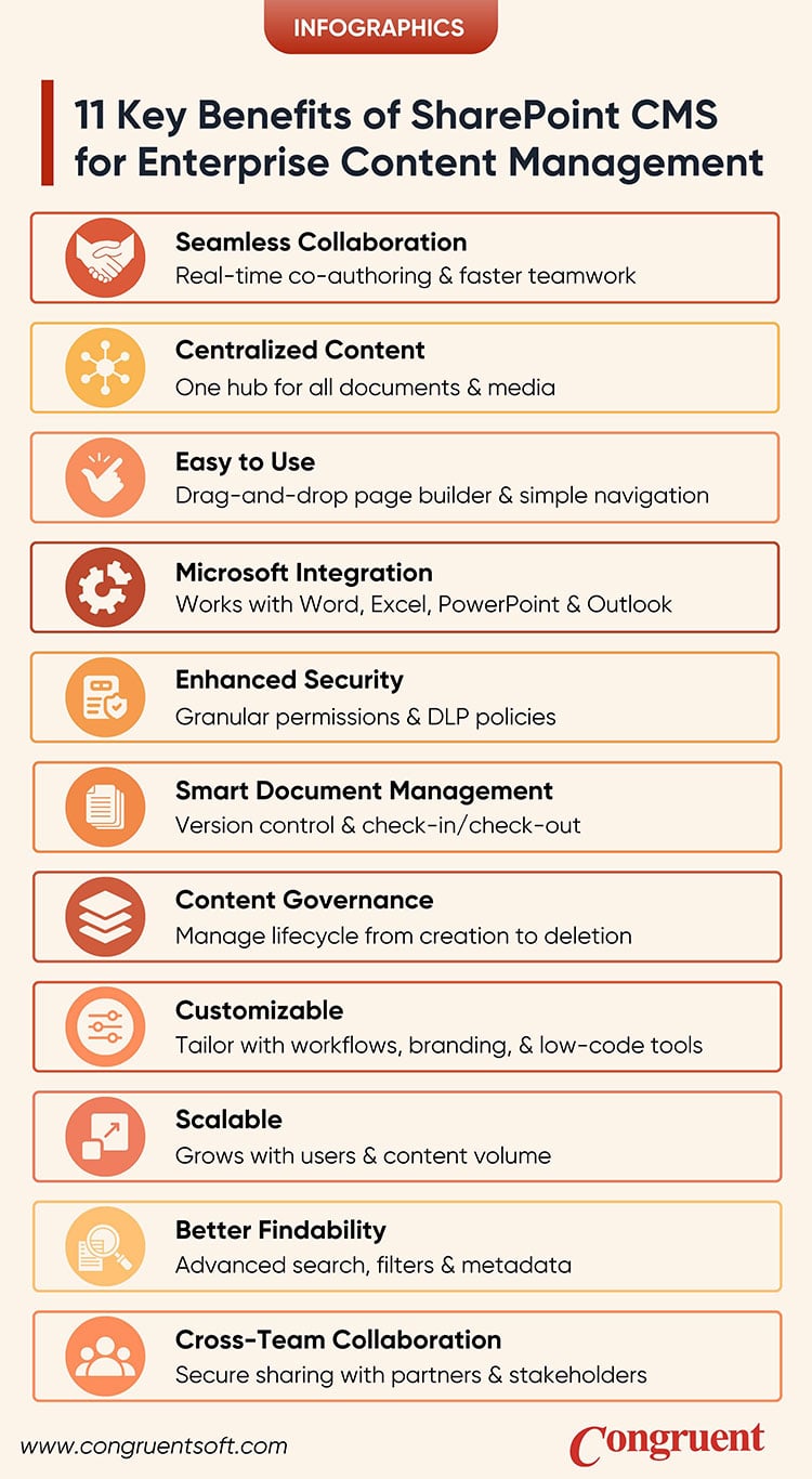 Infographic of 11 key benefits of Microsoft SharePoint CMS including collaboration, centralized content, ease of use, Microsoft 365 integration, enhanced security, document management, content governance, customization, scalability, advanced search, and cross-team collaboration.