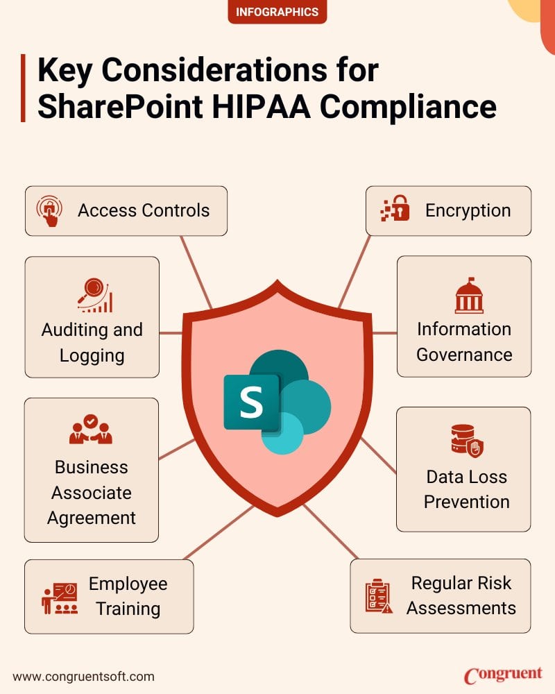 Infographic showing a large blue shield with SharePoint logo inside. Surrounding the shield are eight checklist-style boxes representing security and compliance considerations.