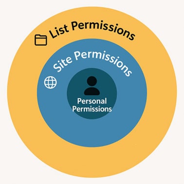 SharePoint permissions scope wheel infographic showing three circular layers: inner circle for Personal Permissions with user icon, middle ring for Site Permissions with globe icon, and outer ring for List Permissions with folder icon.