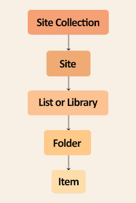 Permission Inheritance in SharePoint