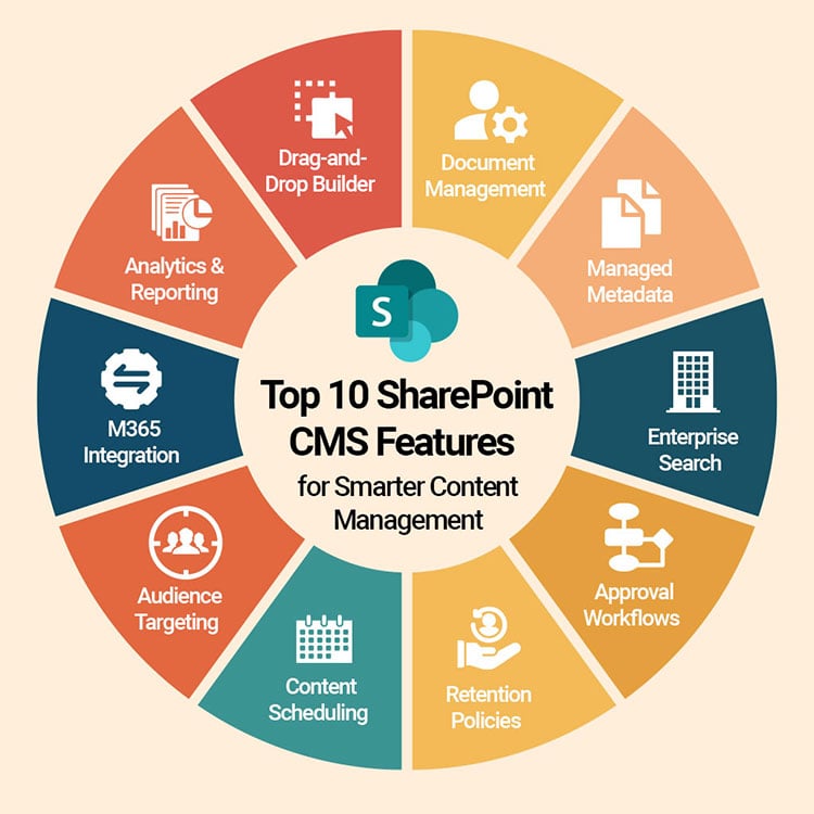 Infographic wheel showing top 10 SharePoint CMS features including drag-and-drop builder, document management, enterprise search, approval workflows, content scheduling, audience targeting, M365 integration, analytics, and reporting.