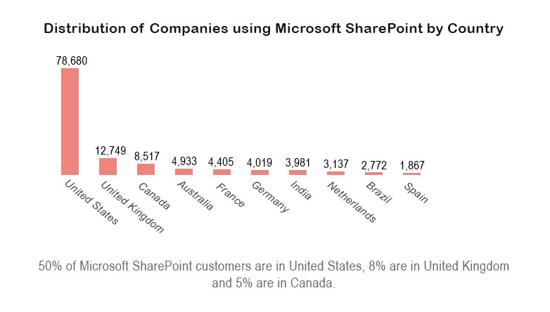 Image showing the distribution on companies using Microsoft SharePoint by country