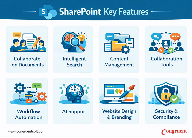 Key SharePoint features including document collaboration, intelligent search, content management, workflows, AI support, and security