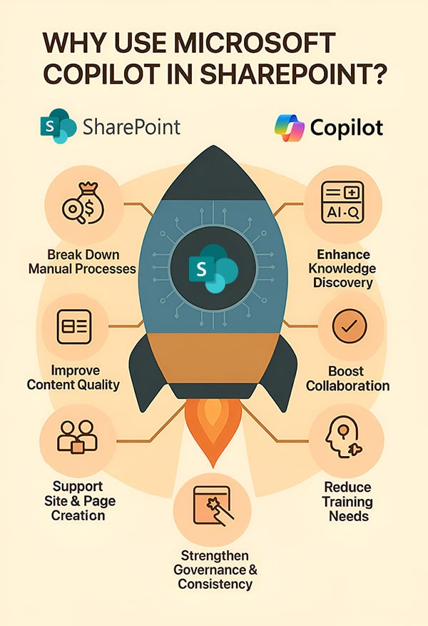 Infographic titled Why Use Microsoft Copilot in SharePoint showing SharePoint and Copilot logos with a central hub connected to seven benefits: break down manual processes, enhance knowledge discovery, improve content quality, boost collaboration, support site and page creation, strengthen governance and consistency, and reduce training needs.