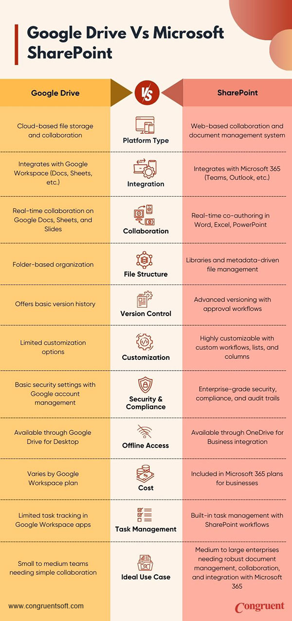Google drive vs SharePoint migration