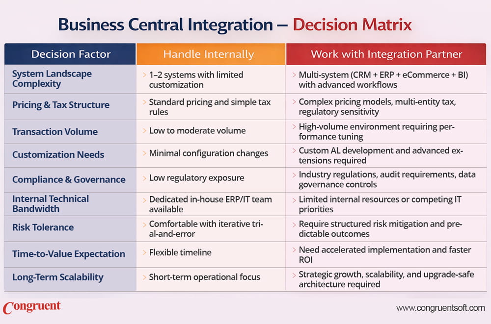 A comparison-style view to determine whether to manage integration internally or work with a specialized partner for Microsoft Dynamics 365 Business Central.