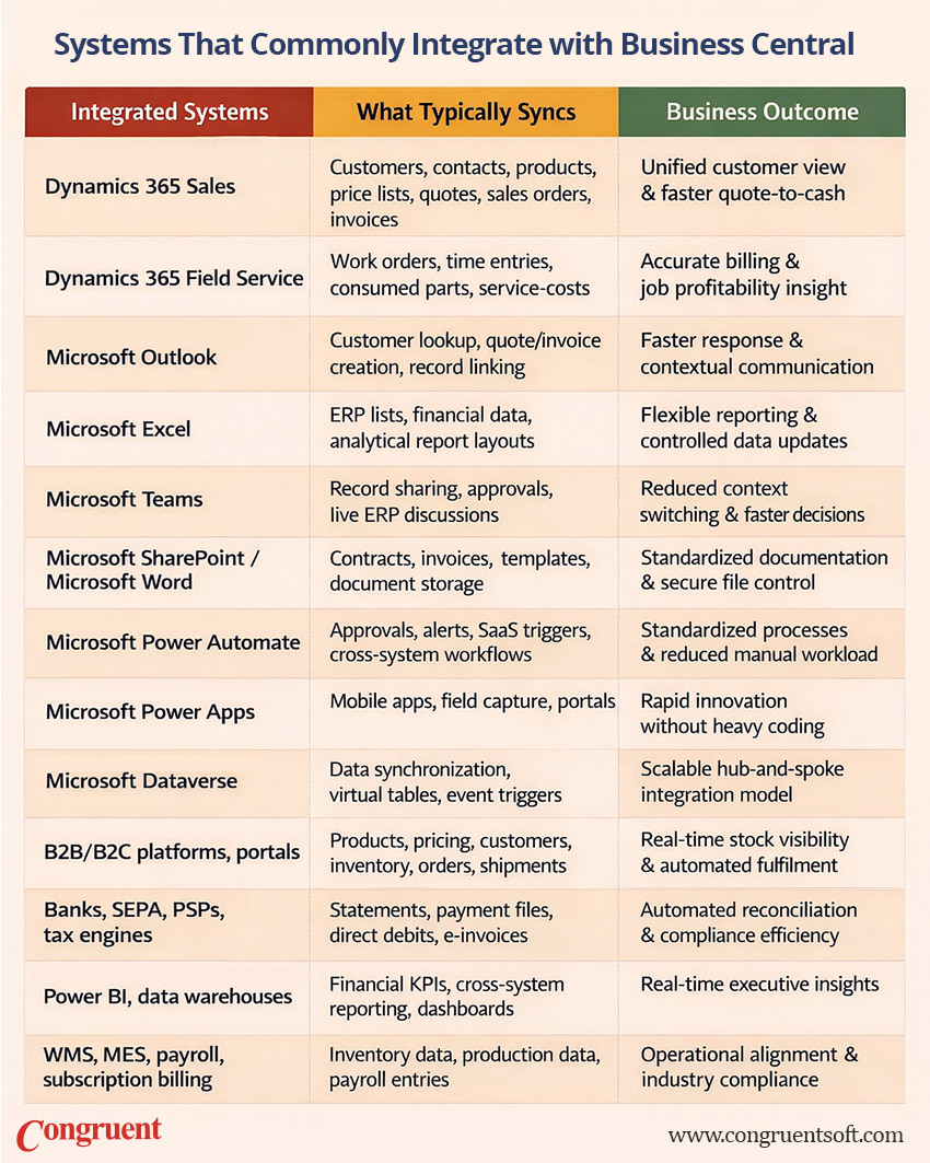 A tabular infographic representing an ecosystem of products compared to the information that synchronizes with Business Central and how business operations are impacted. 