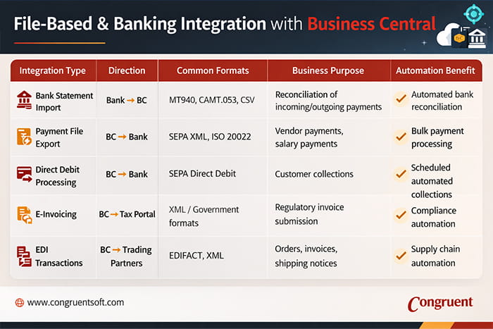A comparison infographic representing various file-based & banking Integration types with Business Central categorized by common formats used, their business purpose and benefit. 