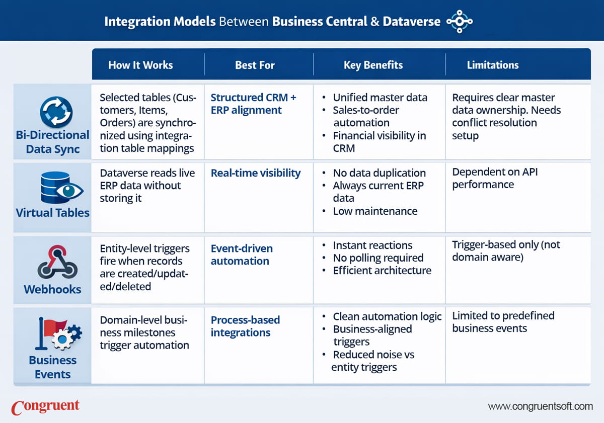 An tabular infographic representing multiple integration models of connecting MS Dataverse with Business Central explaining how they work, its benefits and limitations.