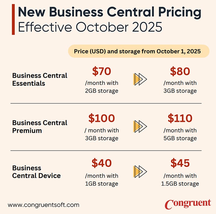 Dynamics 365 Business Central pricing plans comparison showing cost-effective licensing options & increase in pricing effective 1st October 2025 for businesses of all sizes.