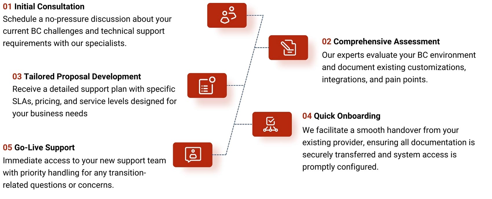 A 5-step process flow for Business Central support, starting with an initial consultation, followed by a comprehensive assessment, tailored proposal development, quick onboarding, and ending with go-live support.