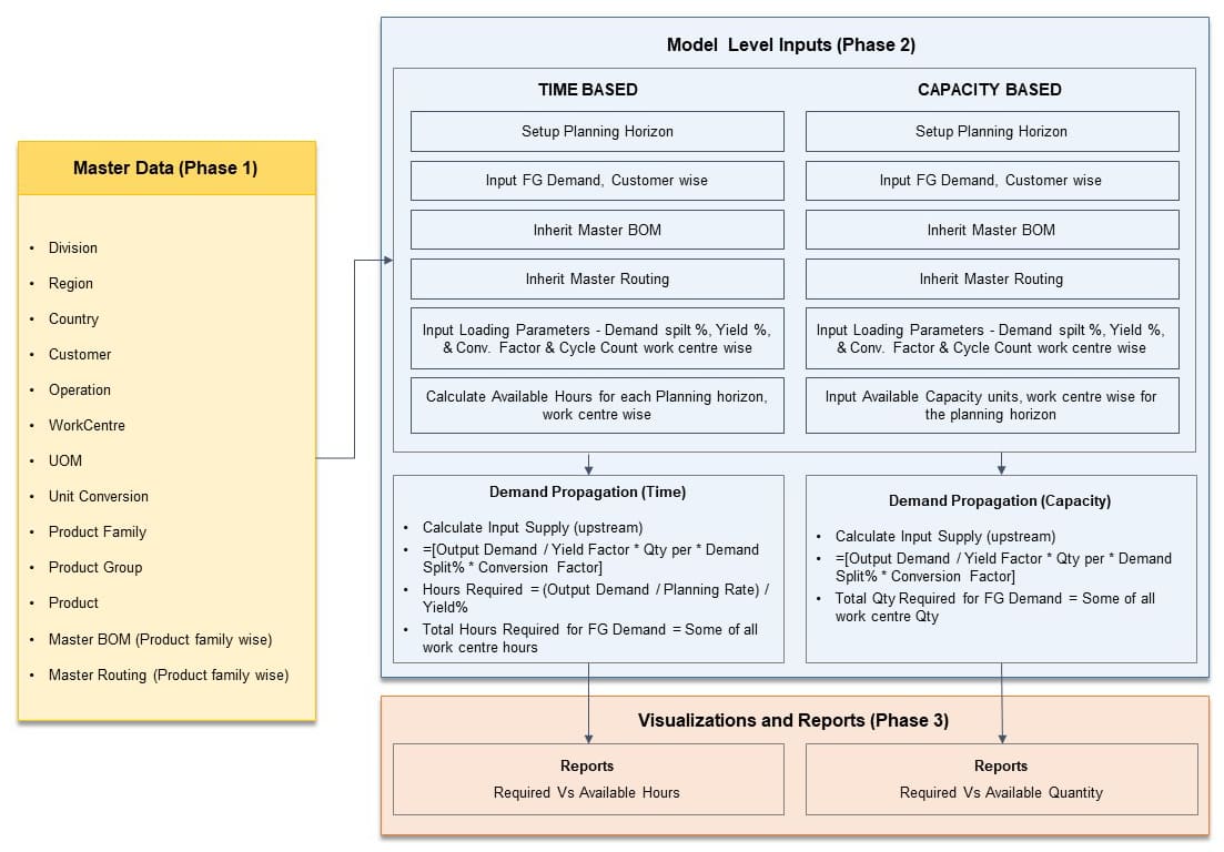 Capacity Optimization & Asset Loading (COAL) - Process Flow