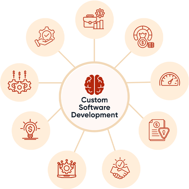 Visualizing key benefits of custom software development, shown as nine icons circling a central concept