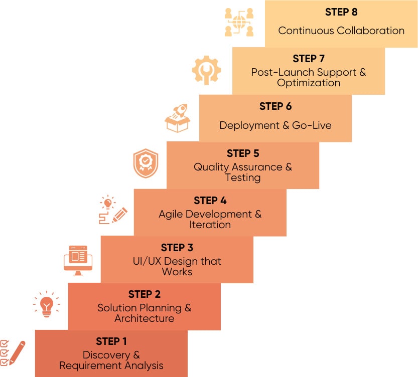 Diagram illustrating our 8-step custom software development process, from Discovery to Continuous Collaboration