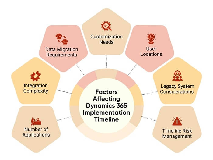 A visual diagram of Microsoft Dynamics 365 modules. The central hub connects to icons and labels for: Sales, Customer Service, Marketing, Field Service, Human Resource, Retail, Project Service Automation, and Finance & Talent.