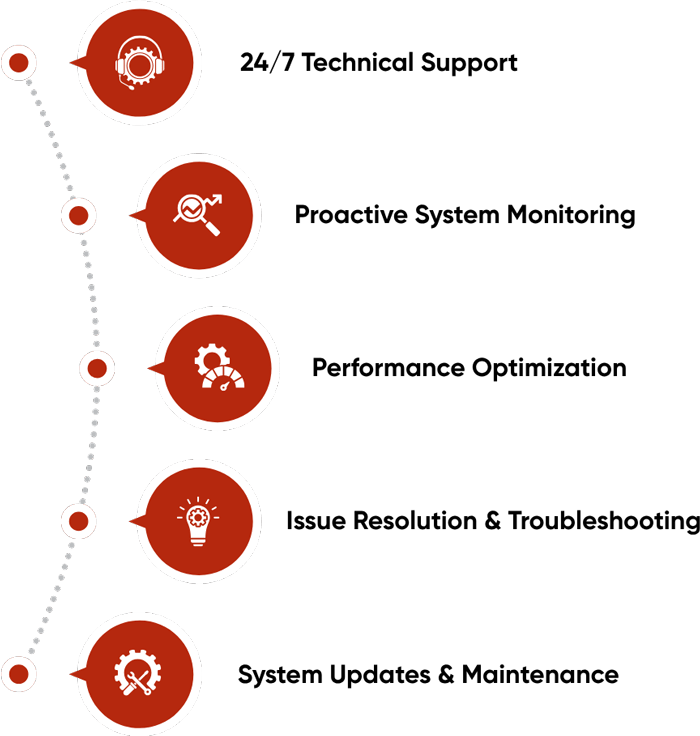 Visual list of five expert support services offered by a Congruent Software, which includes from issue resolution to continuous system improvement.