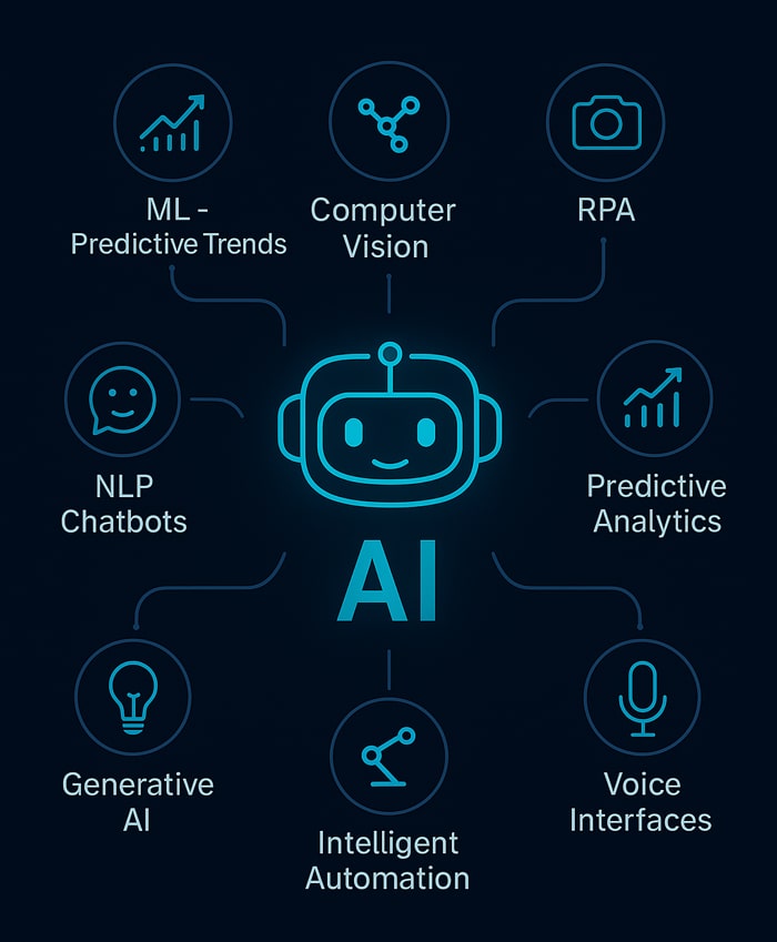AI applications infographic showing machine learning predictive trends, computer vision, RPA, predictive analytics, NLP chatbots, generative AI, and voice interfaces connected to a central AI brain icon.