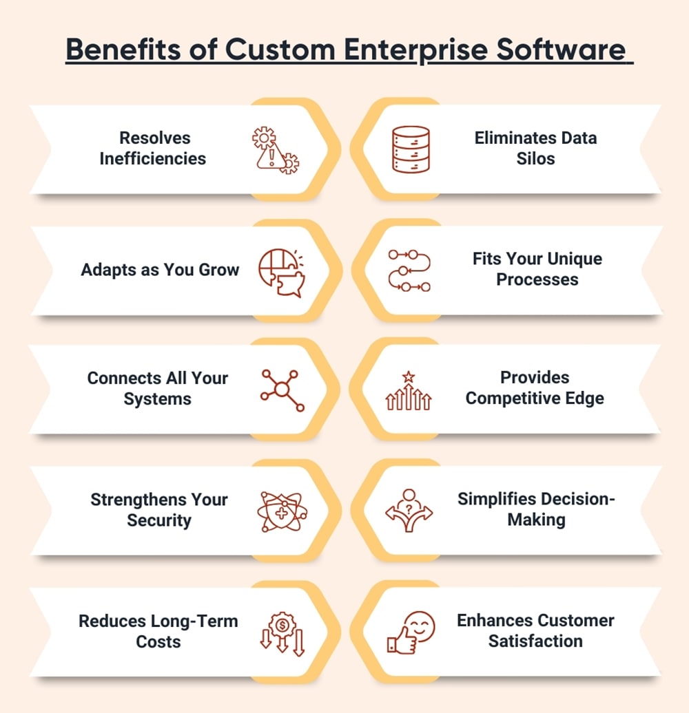 Benefits of custom enterprise software infographic highlighting resolved inefficiencies, eliminated data silos, adaptability, system connectivity, strengthened security, simplified decision-making, reduced long-term costs, and enhanced competitive edge.