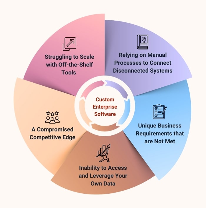 Infographic showing 5 signs you need custom enterprise software development: scaling issues with off-the-shelf tools, reliance on manual processes, unmet business requirements, inability to access data, and compromised competitive edge.